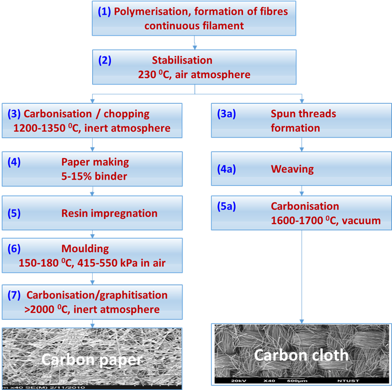 Polyacrylonitrile fibres